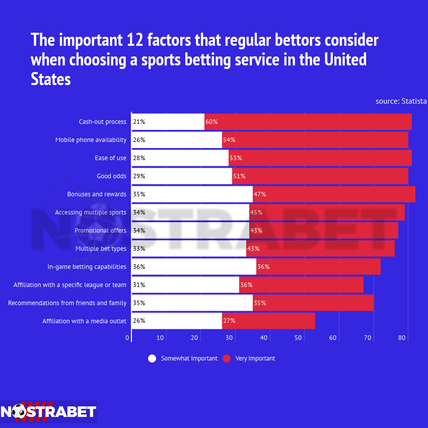 12 factors for USA players to Choose a Bookmaker