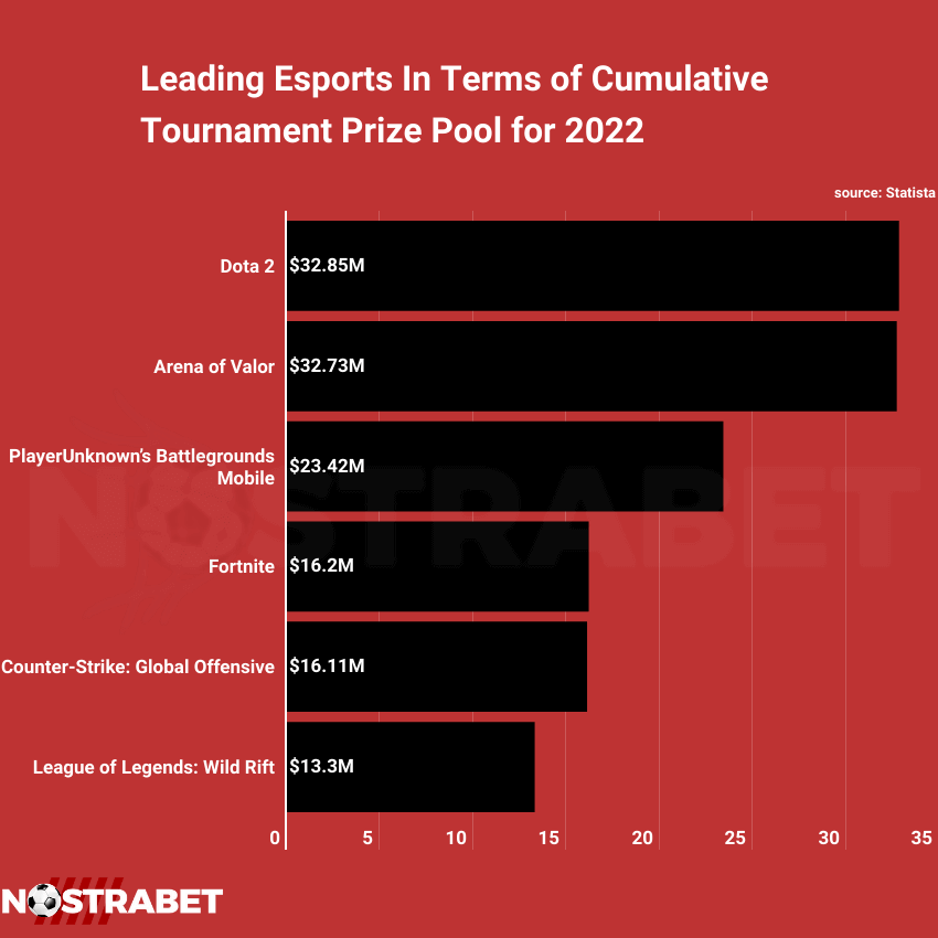 esports prize pools 2022