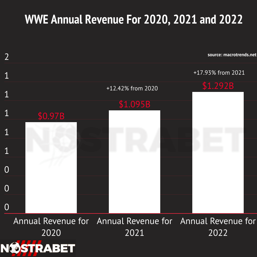 wwe revenue